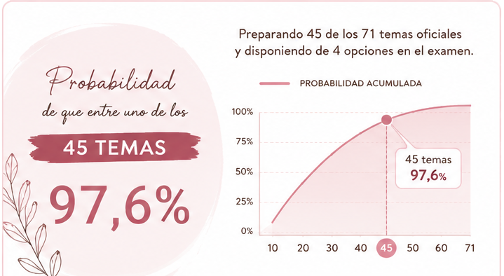 Gráfica de probabilidad acumulada para 45 temas preparados